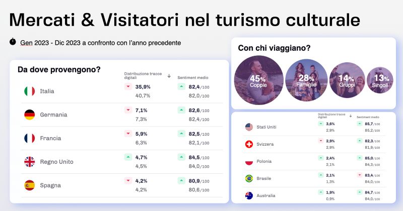 I dati del turismo culturale in anteprima a tourismA