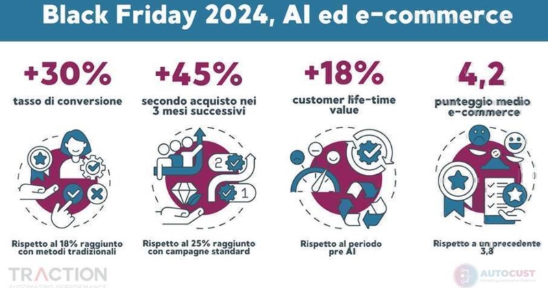 Black Friday, l’AI a vantaggio dei piccoli e medi e-commerce