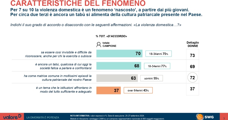 Violenza domestica: per Valore D, il fenomeno è sottovalutato